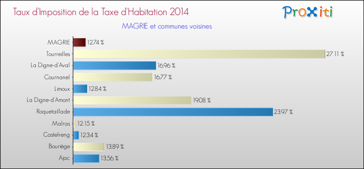 Taux d'imposition de la taxe d'habitation 2014 pour MAGRIE et les communes proches Comparaison des taux d'imposition de la taxe d'habitation 2014 pour MAGRIE et les communes voisines