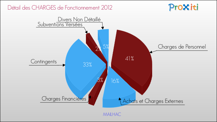 Décomposition des Charges de Fonctionnement 2012 de la commune de MAILHAC Charges de Fonctionnement 2012 pour la commune de MAILHAC
