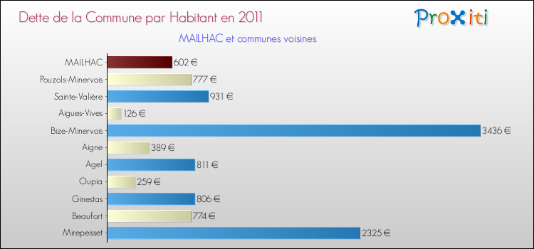 Dette par habitant de la commune en 2011 pour MAILHAC et les communes proches Comparaison de la dette par habitant de la commune en 2011 pour MAILHAC et les communes voisines