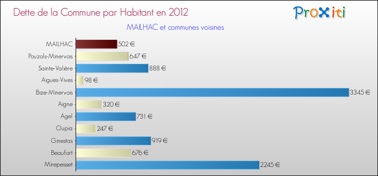 Dette par habitant de la commune en 2012 pour MAILHAC et les communes proches Comparaison de la dette par habitant de la commune en 2012 pour MAILHAC et les communes voisines