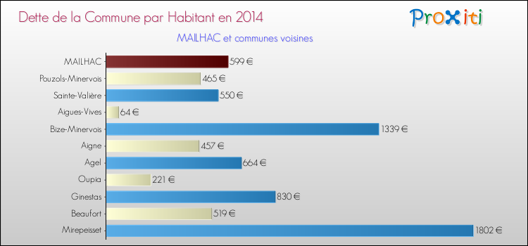 Dette par habitant de la commune en 2014 pour MAILHAC et les communes proches Comparaison de la dette par habitant de la commune en 2014 pour MAILHAC et les communes voisines