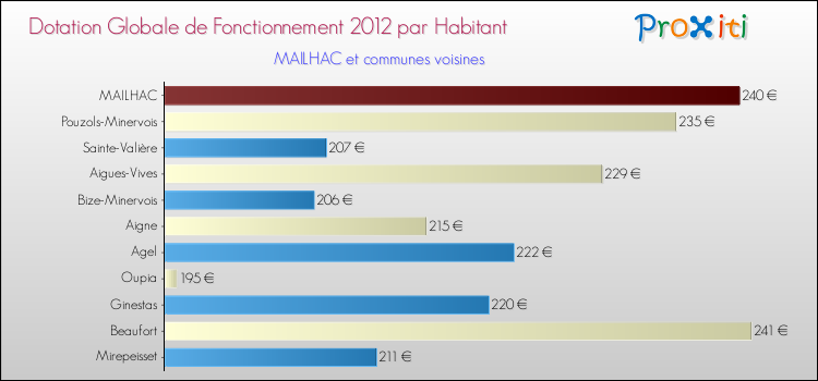 Montant des dotations globales de fonctionnement DGF par Habitant pour MAILHAC et les communes proches Comparaison des des dotations globales de fonctionnement DGF par habitant pour MAILHAC et les communes voisines