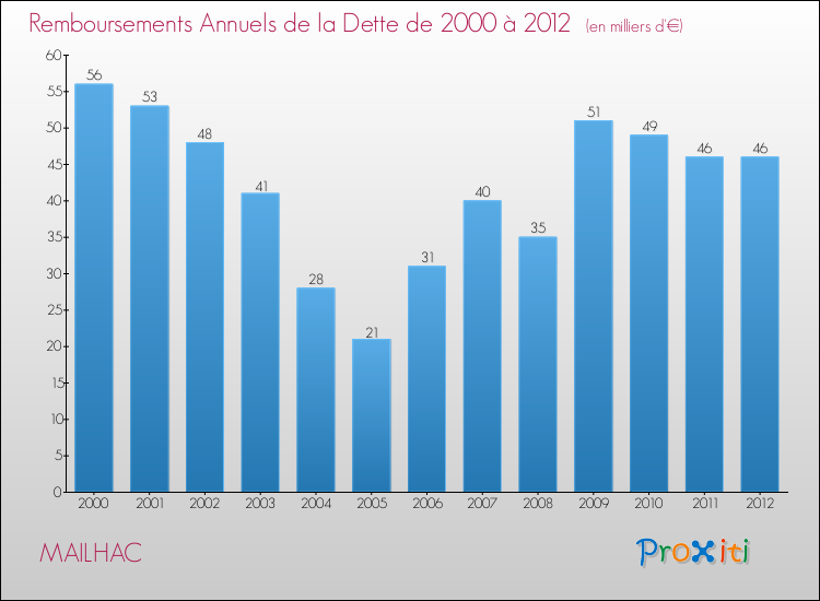 Evolution de l'annuité de la dette pour la commune de MAILHAC de 2000 à 2012 Annuités de la dette pour MAILHAC de 2000 à 2012