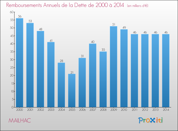 Evolution de l'annuité de la dette pour la commune de MAILHAC de 2000 à 2014 Annuités de la dette pour MAILHAC de 2000 à 2014