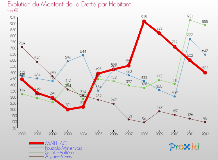 Evolution de la dette par habitant pour la commune de MAILHAC et les communes proches de 2000 à 2012 Comparaison de la dette par habitant pour MAILHAC et les communes voisines de 2000 à 2012