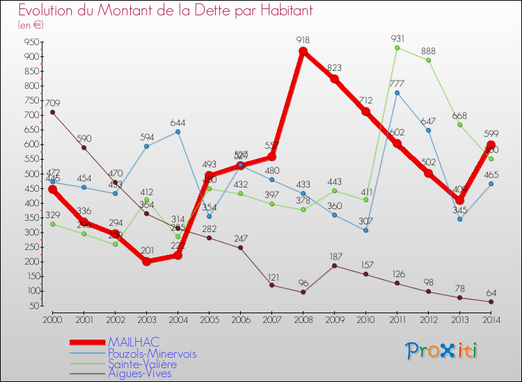 Evolution de la dette par habitant pour la commune de MAILHAC et les communes proches de 2000 à 2014 Comparaison de la dette par habitant pour MAILHAC et les communes voisines de 2000 à 2014