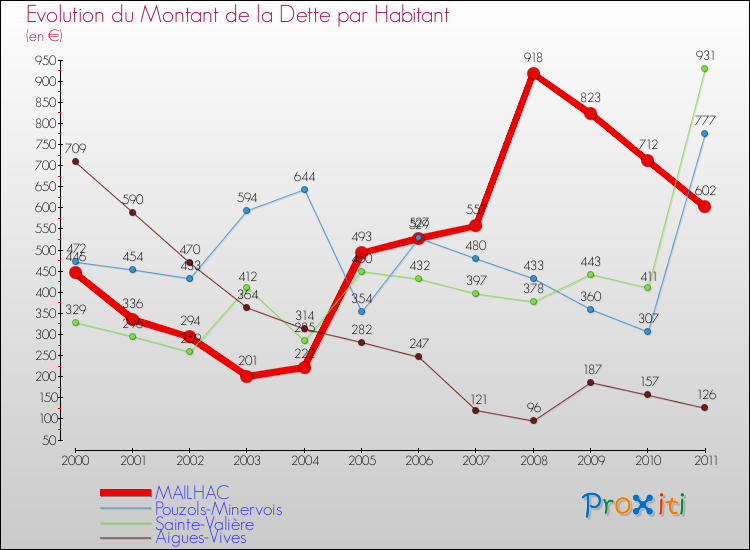 Evolution de la dette par habitant pour la commune de MAILHAC et les communes proches Comparaison de la dette par habitant pour MAILHAC et les communes voisines