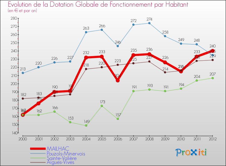Evolution et montant de la dotation globale de fonctionnement par Habitant pour MAILHAC et les communes proches Comparaison des dotations globales de fonctionnement par habitant pour MAILHAC et les communes voisines