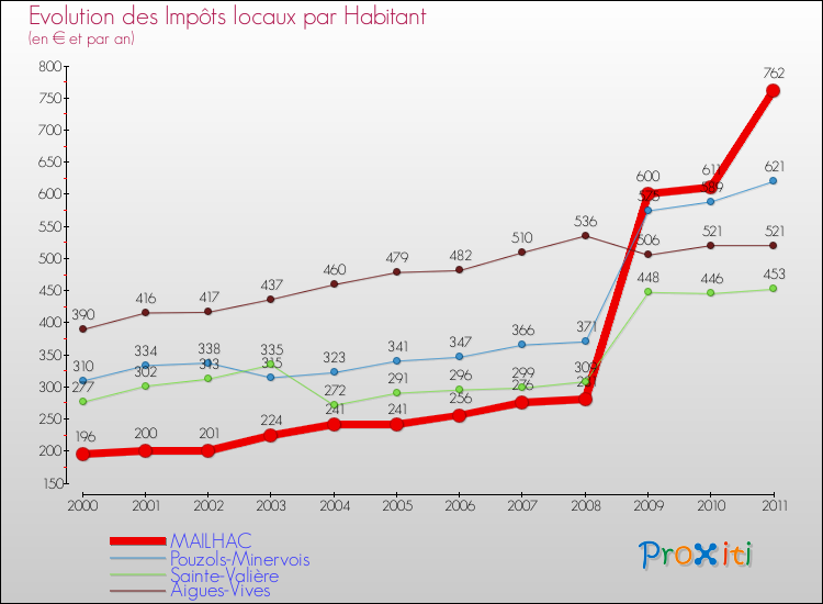 Evolution et montant des impôts locaux par Habitant pour MAILHAC et les communes proches Comparaison des impôts locaux par habitant pour MAILHAC et les communes voisines