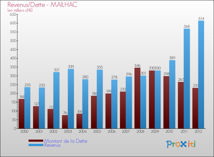Evolution comparée de la dette et des revenus pour la commune de MAILHAC de 2000 à 2012 Comparaison de la dette et des revenus pour MAILHAC de 2000 à 2012