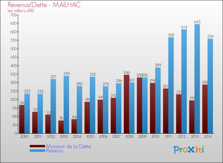 Evolution comparée de la dette et des revenus pour la commune de MAILHAC de 2000 à 2014 Comparaison de la dette et des revenus pour MAILHAC de 2000 à 2014