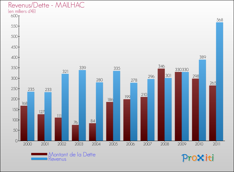 Evolution comparée de la dette et des revenus pour la commune de MAILHAC de 2000 à 2011 Comparaison de la dette et des revenus pour MAILHAC de 2000 à 2011