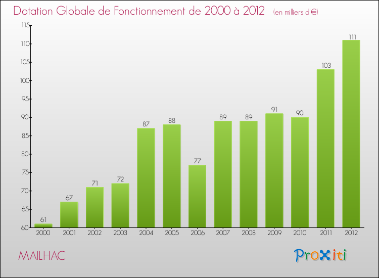 Evolution du montant de la Dotation Globale de Fonctionnement pour la commune de MAILHAC de 2000 à 2012 Evolution du montant de la Dotation Globale de Fonctionnement pour MAILHAC de 2000 à 2012