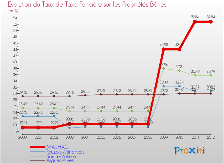 Evolution du taux de la taxe foncière sur le bati pour MAILHAC et les communes proches de 2000 à 2012 Comparaison des taux de taxe foncière sur le bati pour MAILHAC et les communes voisines de 2000 à 2012