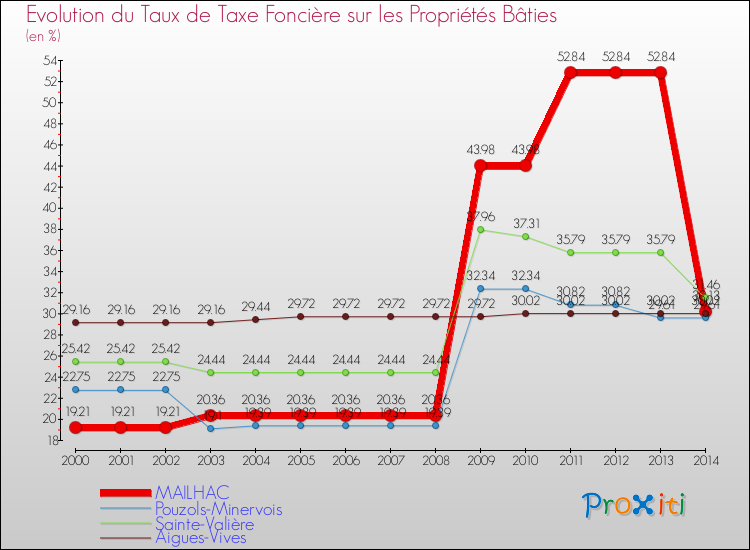 Evolution du taux de la taxe foncière sur le bati pour MAILHAC et les communes proches de 2000 à 2014 Comparaison des taux de taxe foncière sur le bati pour MAILHAC et les communes voisines de 2000 à 2014