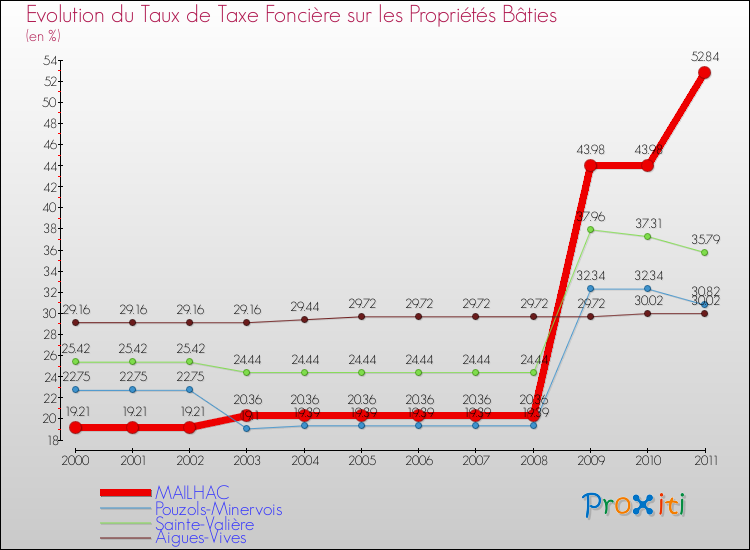 Evolution du taux de la taxe foncière sur le bati pour MAILHAC et les communes proches Comparaison des taux de taxe foncière sur le bati pour MAILHAC et les communes voisines