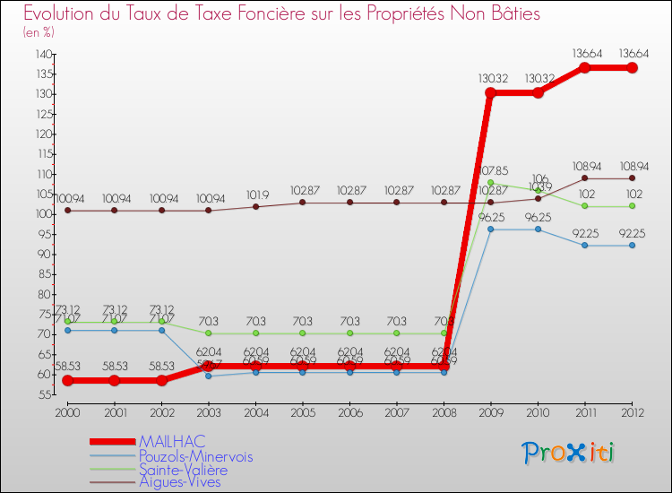 Evolution du taux de la taxe foncière sur les immeubles et terrains non batis pour MAILHAC et les communes proches de 2000 à 2012 Comparaison des taux de la taxe foncière sur les immeubles et terrains non batis pour MAILHAC et les communes voisines de 2000 à 2012