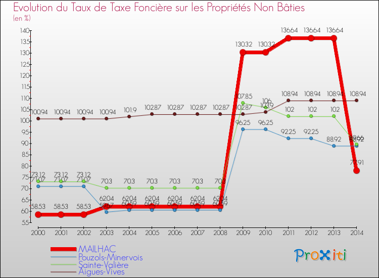 Evolution du taux de la taxe foncière sur les immeubles et terrains non batis pour MAILHAC et les communes proches de 2000 à 2014 Comparaison des taux de la taxe foncière sur les immeubles et terrains non batis pour MAILHAC et les communes voisines de 2000 à 2014