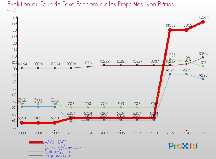 Evolution du taux de la taxe foncière sur les immeubles et terrains non batis pour MAILHAC et les communes proches Comparaison des taux de la taxe foncière sur les immeubles et terrains non batis pour MAILHAC et les communes voisines
