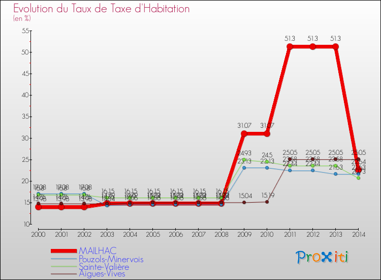 Evolution du taux de la taxe d'habitation pour MAILHAC et les communes proches de 2000 à 2014 Comparaison des taux de la taxe d'habitation pour MAILHAC et les communes voisines de 2000 à 2014