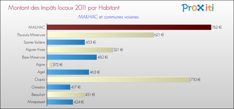 Montant des impôts locaux par Habitant pour MAILHAC et les communes proches Comparaison des impôts locaux par habitant pour MAILHAC et les communes voisines