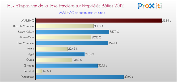 Taux d'imposition de la taxe foncière sur le bati 2012 pour MAILHAC et les communes proches Comparaison des taux d'imposition de la taxe foncière sur le bati 2012 pour MAILHAC et les communes voisines