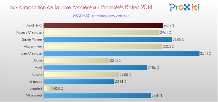 Taux d'imposition de la taxe foncière sur le bati 2014 pour MAILHAC et les communes proches Comparaison des taux d'imposition de la taxe foncière sur le bati 2014 pour MAILHAC et les communes voisines