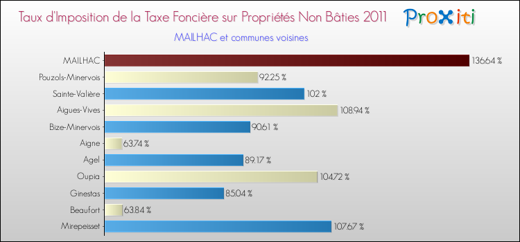 Taux d'imposition de la taxe foncière sur les immeubles et terrains non batis 2011 pour MAILHAC et les communes proches Comparaison des taux d'imposition de la taxe foncière sur les immeubles et terrains non batis 2011 pour MAILHAC et les communes voisines