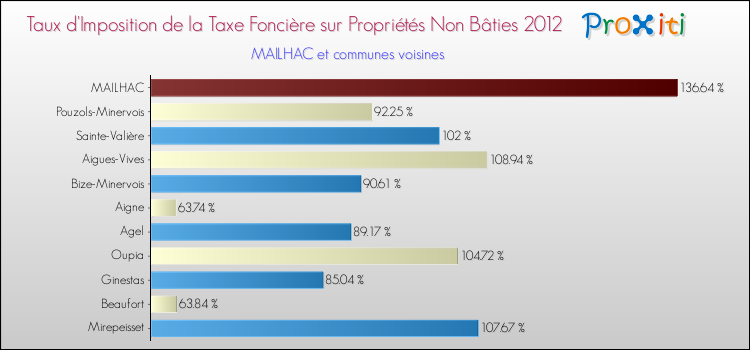 Taux d'imposition de la taxe foncière sur les immeubles et terrains non batis 2012 pour MAILHAC et les communes proches Comparaison des taux d'imposition de la taxe foncière sur les immeubles et terrains non batis 2012 pour MAILHAC et les communes voisines
