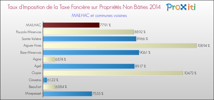 Taux d'imposition de la taxe foncière sur les immeubles et terrains non batis 2014 pour MAILHAC et les communes proches Comparaison des taux d'imposition de la taxe foncière sur les immeubles et terrains non batis 2014 pour MAILHAC et les communes voisines