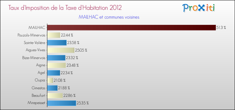 Taux d'imposition de la taxe d'habitation 2012 pour MAILHAC et les communes proches Comparaison des taux d'imposition de la taxe d'habitation 2012 pour MAILHAC et les communes voisines