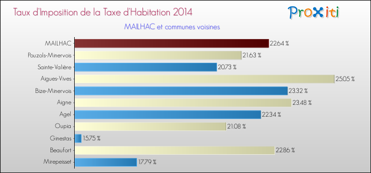 Taux d'imposition de la taxe d'habitation 2014 pour MAILHAC et les communes proches Comparaison des taux d'imposition de la taxe d'habitation 2014 pour MAILHAC et les communes voisines