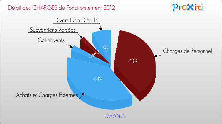 Décomposition des Charges de Fonctionnement 2012 de la commune de MAISONS Charges de Fonctionnement 2012 pour la commune de MAISONS
