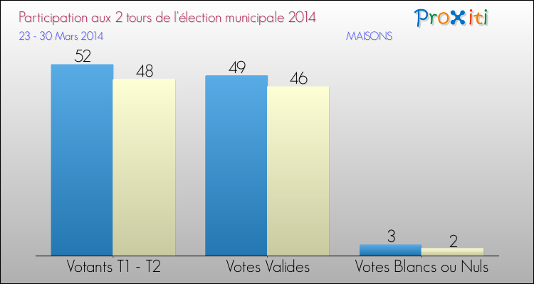 Participation comparée des 2 tours des Elections Municipales 2014 de la commune de MAISONS Elections Municipales 2014 - Participation comparée des 2 tours pour la commune de MAISONS