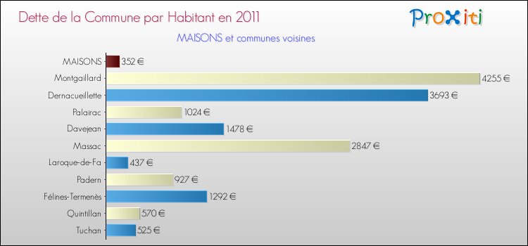 Dette par habitant de la commune en 2011 pour MAISONS et les communes proches Comparaison de la dette par habitant de la commune en 2011 pour MAISONS et les communes voisines