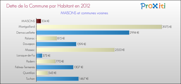 Dette par habitant de la commune en 2012 pour MAISONS et les communes proches Comparaison de la dette par habitant de la commune en 2012 pour MAISONS et les communes voisines
