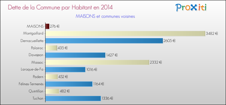Dette par habitant de la commune en 2014 pour MAISONS et les communes proches Comparaison de la dette par habitant de la commune en 2014 pour MAISONS et les communes voisines
