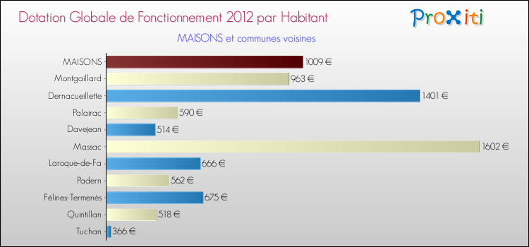 Montant des dotations globales de fonctionnement DGF par Habitant pour MAISONS et les communes proches Comparaison des des dotations globales de fonctionnement DGF par habitant pour MAISONS et les communes voisines