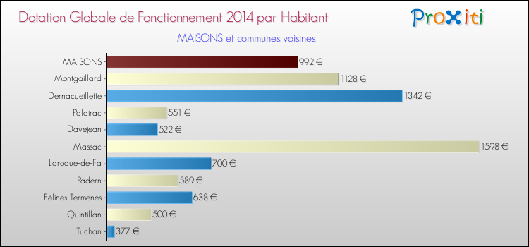 Montant des dotations globales de fonctionnement DGF par Habitant pour MAISONS et les communes proches en 2014. Comparaison des des dotations globales de fonctionnement DGF par habitant pour MAISONS et les communes voisines en 2014.