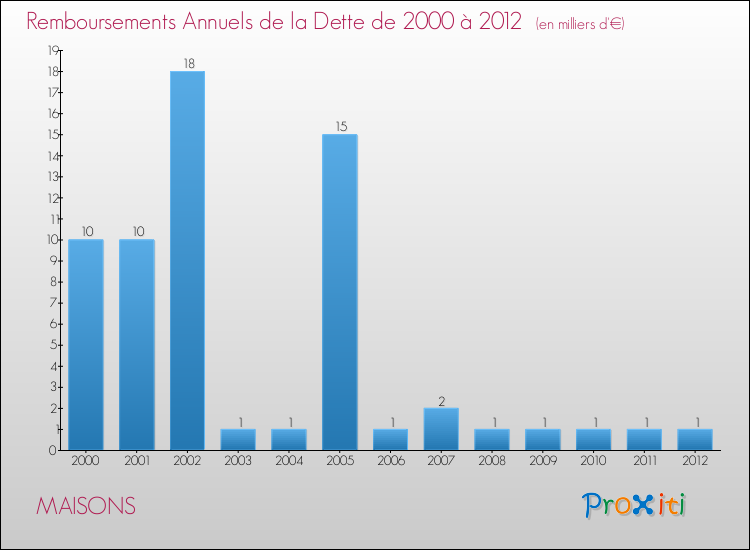 Evolution de l'annuité de la dette pour la commune de MAISONS de 2000 à 2012 Annuités de la dette pour MAISONS de 2000 à 2012