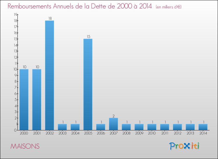 Evolution de l'annuité de la dette pour la commune de MAISONS de 2000 à 2014 Annuités de la dette pour MAISONS de 2000 à 2014