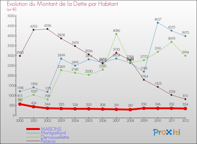 Evolution de la dette par habitant pour la commune de MAISONS et les communes proches de 2000 à 2012 Comparaison de la dette par habitant pour MAISONS et les communes voisines de 2000 à 2012