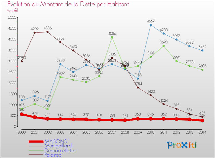 Evolution de la dette par habitant pour la commune de MAISONS et les communes proches de 2000 à 2014 Comparaison de la dette par habitant pour MAISONS et les communes voisines de 2000 à 2014