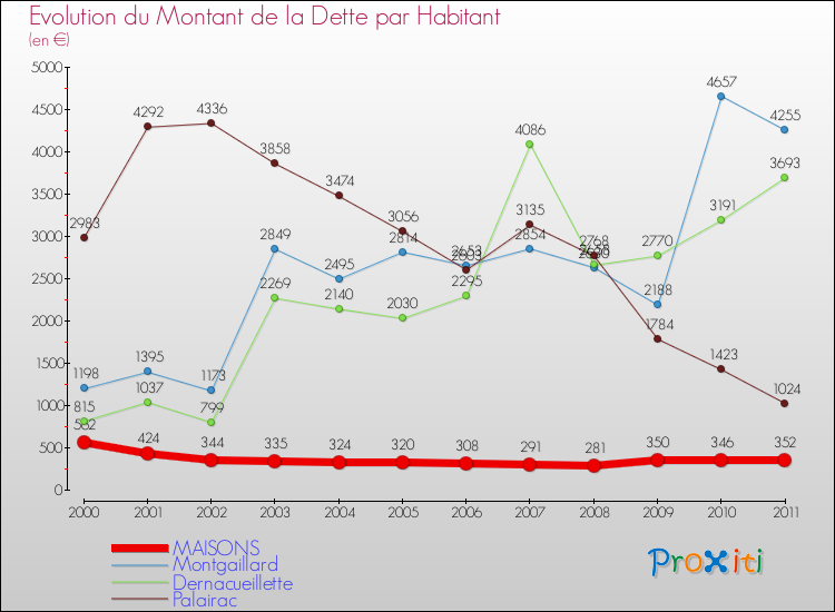 Evolution de la dette par habitant pour la commune de MAISONS et les communes proches Comparaison de la dette par habitant pour MAISONS et les communes voisines