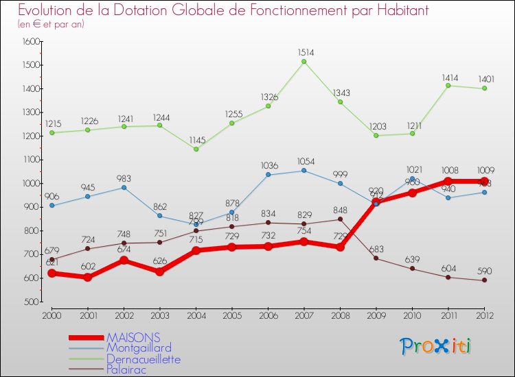 Evolution et montant de la dotation globale de fonctionnement par Habitant pour MAISONS et les communes proches Comparaison des dotations globales de fonctionnement par habitant pour MAISONS et les communes voisines