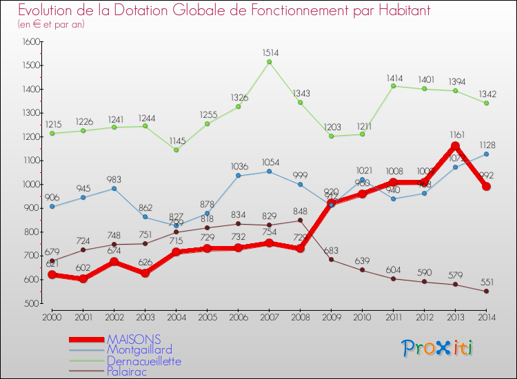 Evolution et montant de la dotation globale de fonctionnement par Habitant pour MAISONS et les communes proches de 2000 à 2014. Comparaison des dotations globales de fonctionnement par habitant pour MAISONS et les communes voisines de 2000 à 2014.