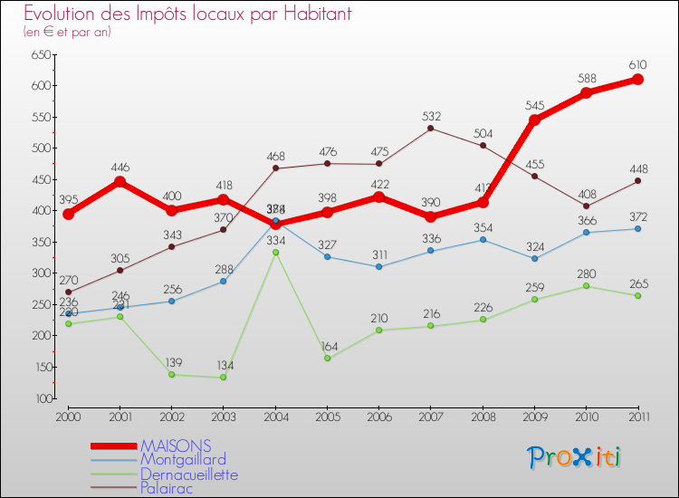 Evolution et montant des impôts locaux par Habitant pour MAISONS et les communes proches Comparaison des impôts locaux par habitant pour MAISONS et les communes voisines
