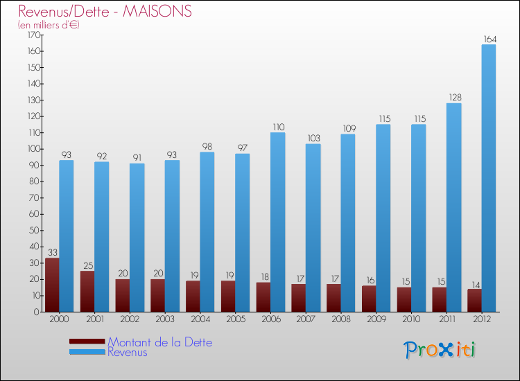 Evolution comparée de la dette et des revenus pour la commune de MAISONS de 2000 à 2012 Comparaison de la dette et des revenus pour MAISONS de 2000 à 2012