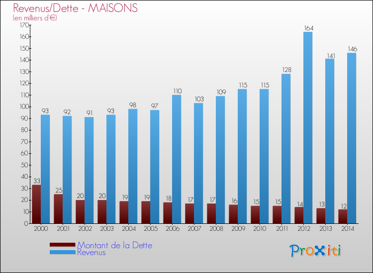 Evolution comparée de la dette et des revenus pour la commune de MAISONS de 2000 à 2014 Comparaison de la dette et des revenus pour MAISONS de 2000 à 2014