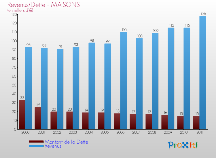 Evolution comparée de la dette et des revenus pour la commune de MAISONS de 2000 à 2011 Comparaison de la dette et des revenus pour MAISONS de 2000 à 2011